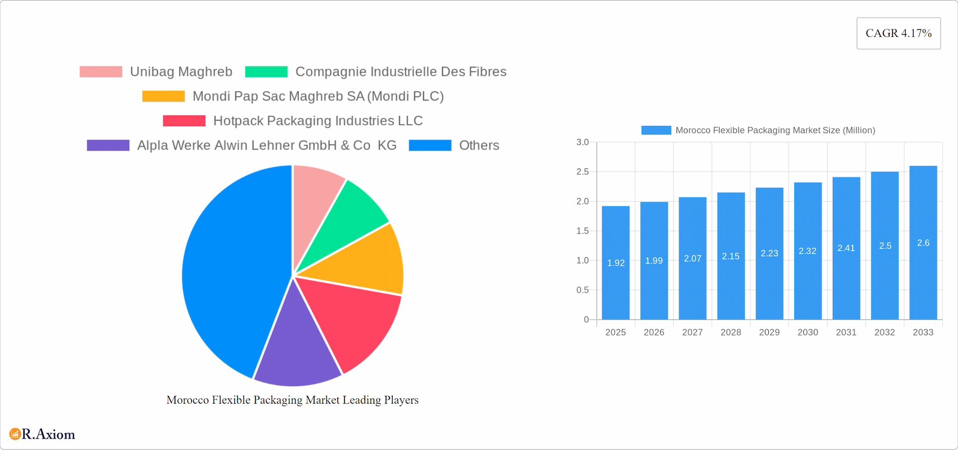 Morocco Flexible Packaging Market Research Report - Market Overview and Key Insights