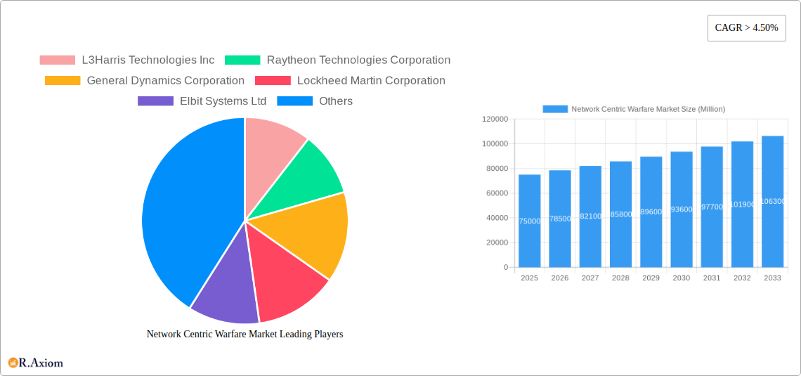 Network Centric Warfare Market Research Report - Market Overview and Key Insights