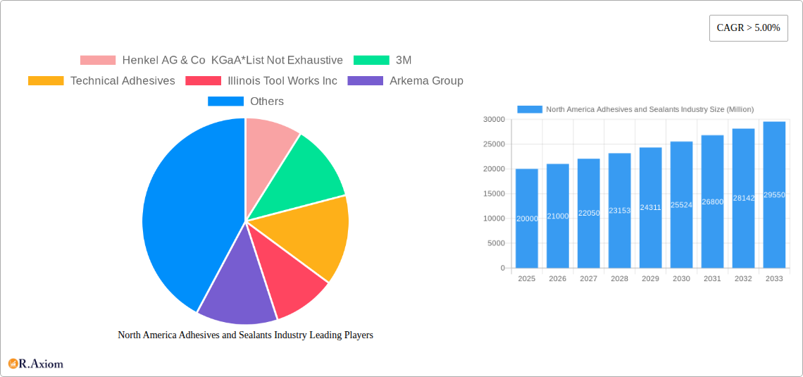 North America Adhesives and Sealants Industry Research Report - Market Overview and Key Insights