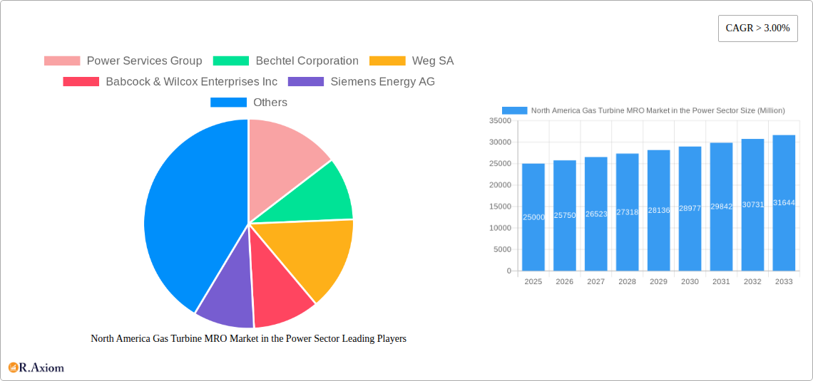 North America Gas Turbine MRO Market in the Power Sector Research Report - Market Overview and Key Insights