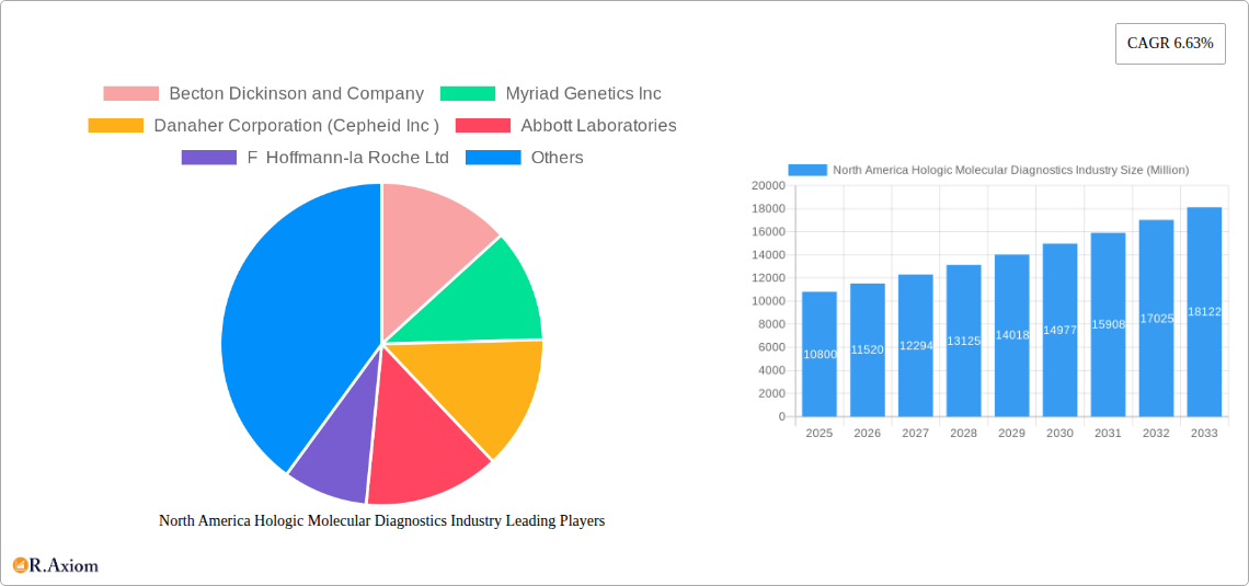North America Hologic Molecular Diagnostics Industry Research Report - Market Overview and Key Insights