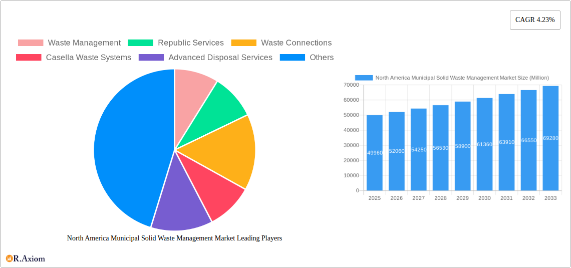 North America Municipal Solid Waste Management Market Research Report - Market Overview and Key Insights