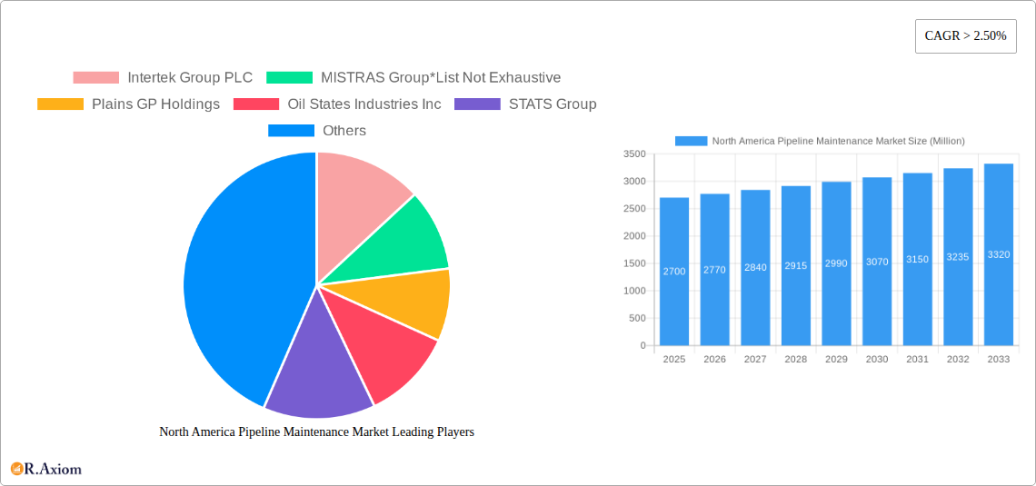 North America Pipeline Maintenance Market Research Report - Market Overview and Key Insights