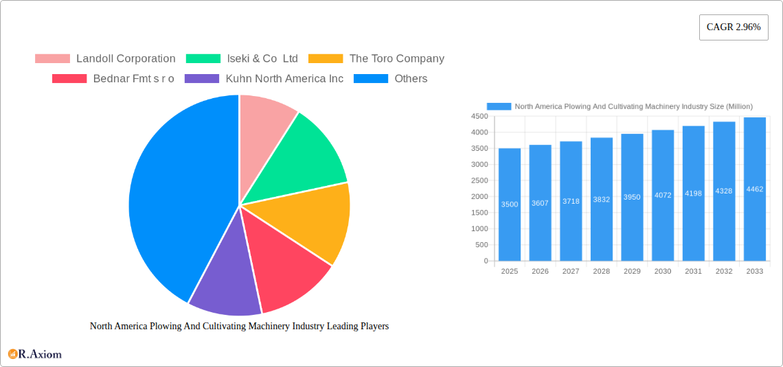 North America Plowing And Cultivating Machinery Industry Research Report - Market Overview and Key Insights