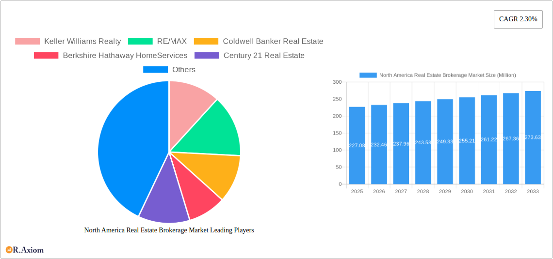 North America Real Estate Brokerage Market Research Report - Market Overview and Key Insights