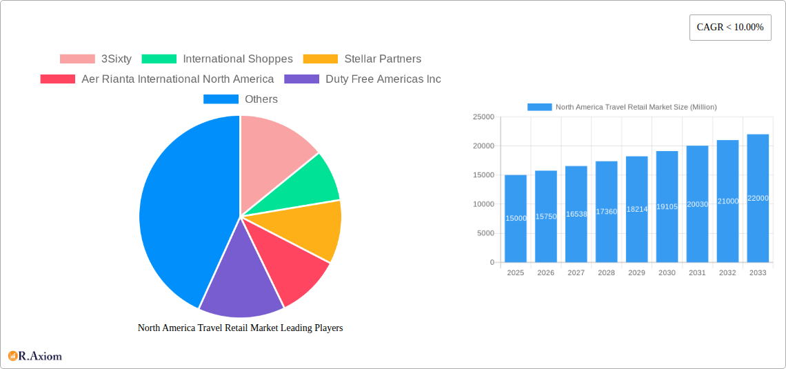 North America Travel Retail Market Research Report - Market Overview and Key Insights