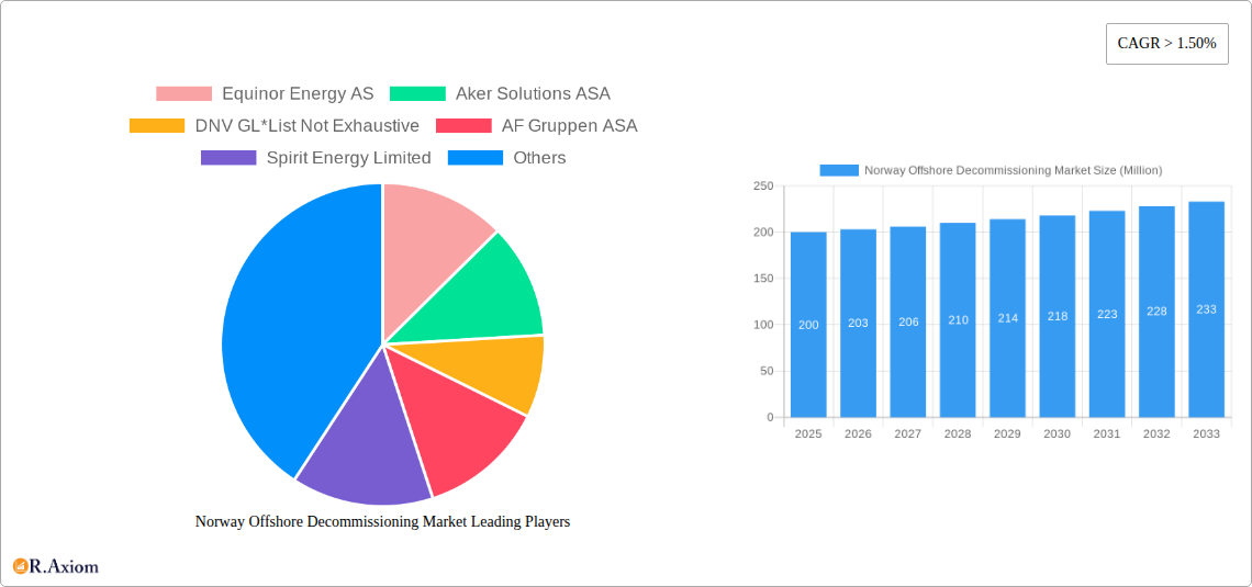 Norway Offshore Decommissioning Market Research Report - Market Overview and Key Insights