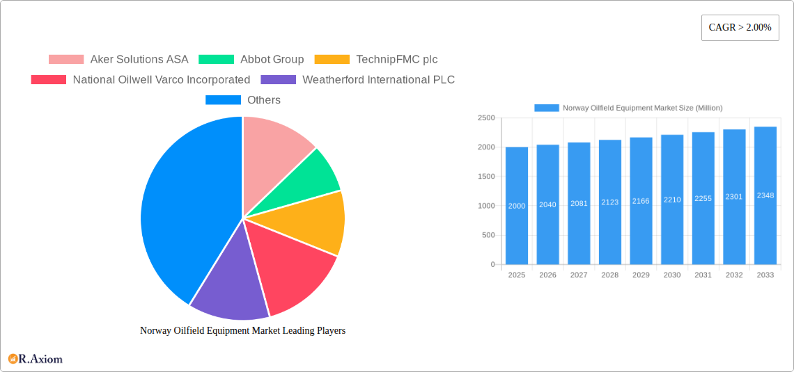 Norway Oilfield Equipment Market Research Report - Market Overview and Key Insights