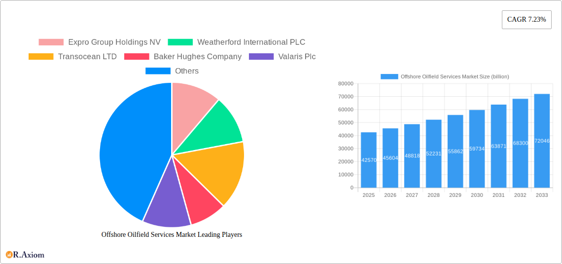 Offshore Oilfield Services Market Research Report - Market Overview and Key Insights