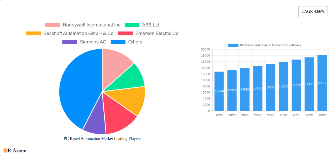 PC Based Automation Market Research Report - Market Overview and Key Insights
