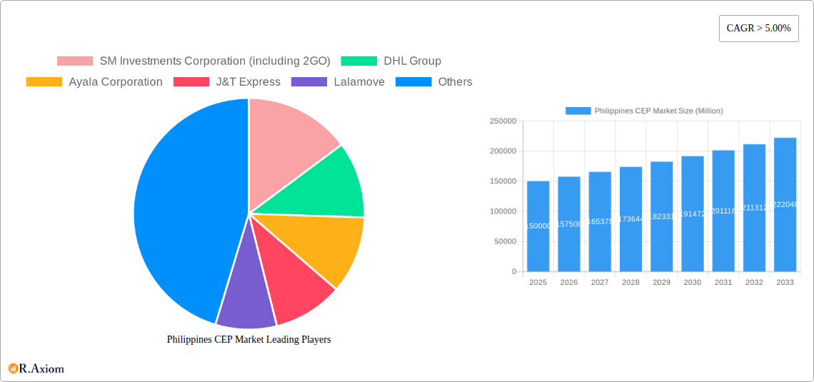 Philippines CEP Market Research Report - Market Overview and Key Insights