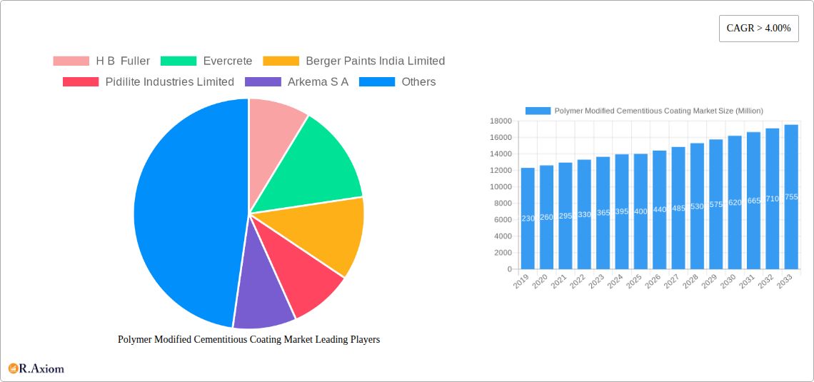 Polymer Modified Cementitious Coating Market Research Report - Market Overview and Key Insights