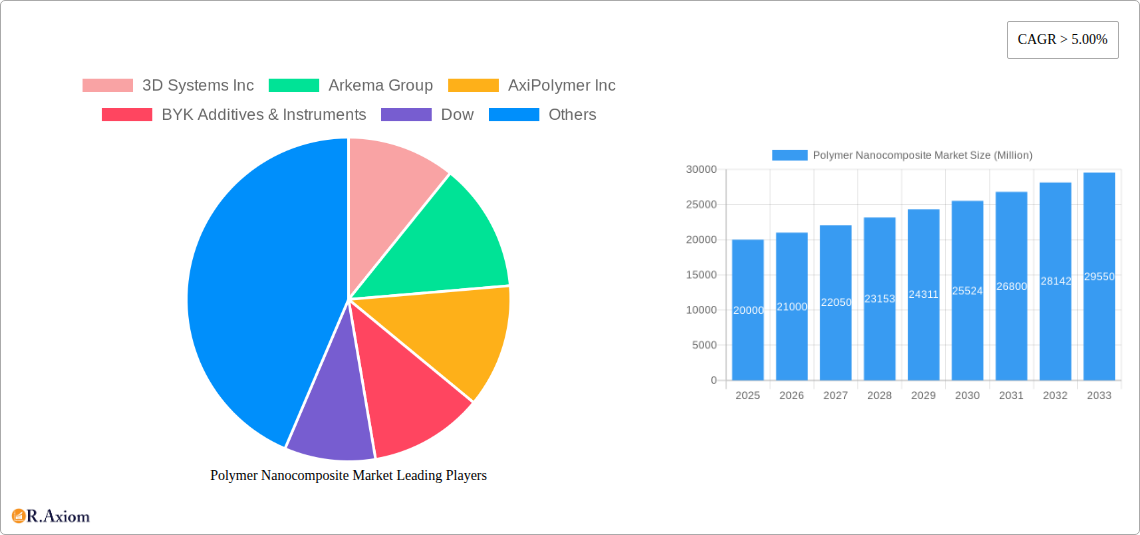 Polymer Nanocomposite Market Research Report - Market Overview and Key Insights