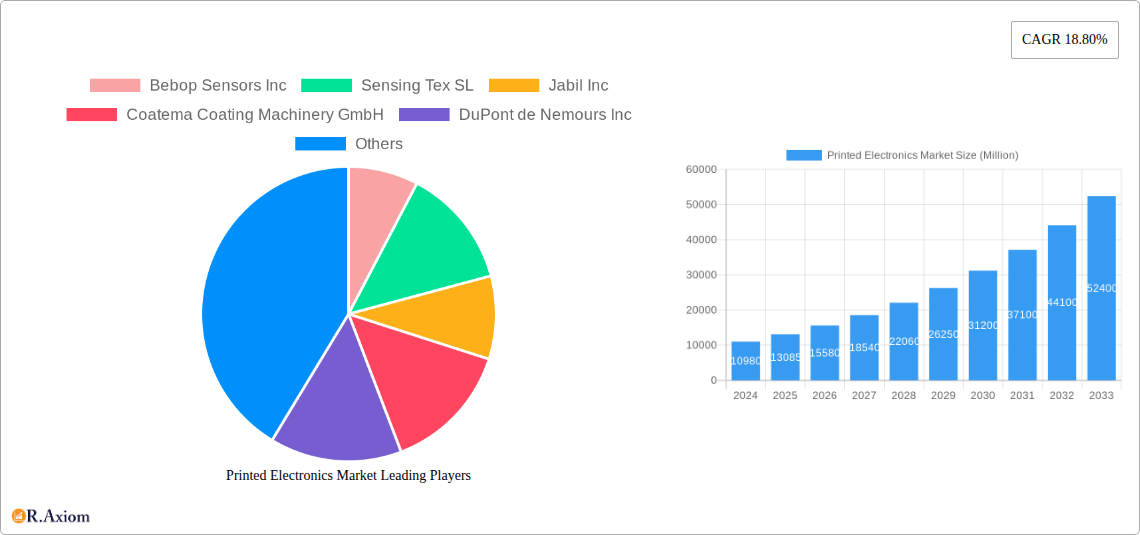 Printed Electronics Market Research Report - Market Overview and Key Insights