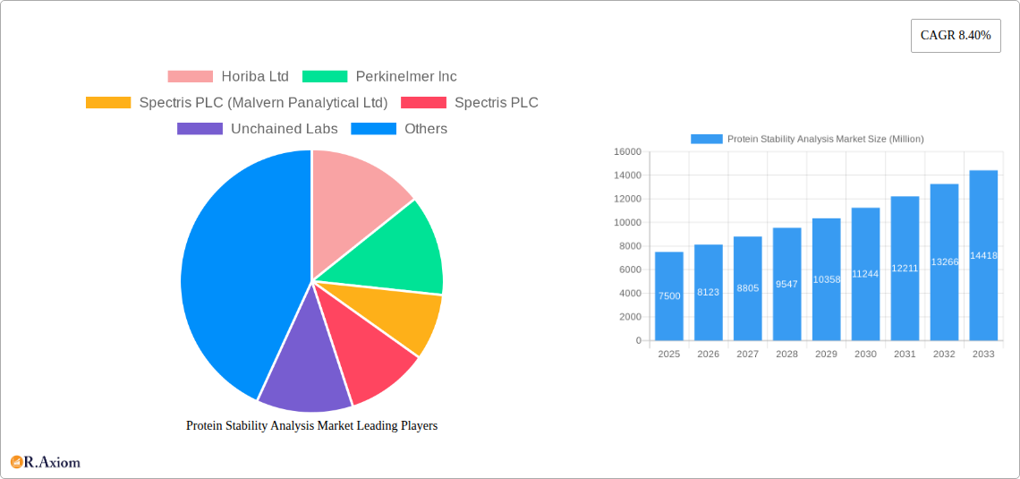 Protein Stability Analysis Market Research Report - Market Overview and Key Insights