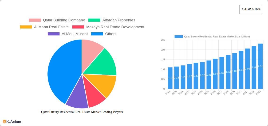 Qatar Luxury Residential Real Estate Market Research Report - Market Overview and Key Insights