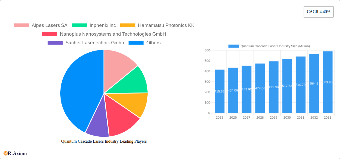 Quantum Cascade Lasers Industry Research Report - Market Overview and Key Insights