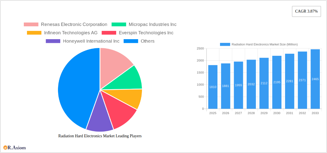 Radiation Hard Electronics Market Research Report - Market Overview and Key Insights