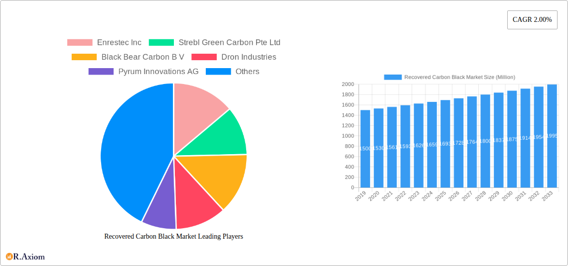 Recovered Carbon Black Market Research Report - Market Overview and Key Insights