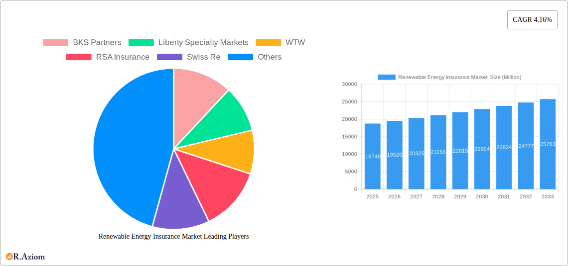Renewable Energy Insurance Market Research Report - Market Overview and Key Insights