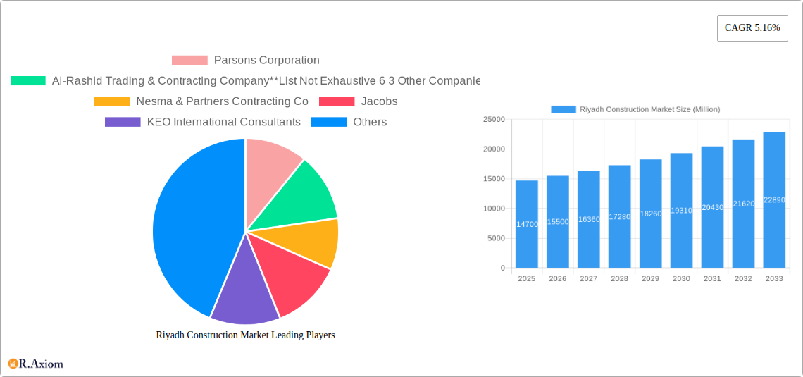 Riyadh Construction Market Research Report - Market Overview and Key Insights