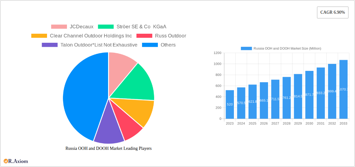Russia OOH and DOOH Market Research Report - Market Overview and Key Insights