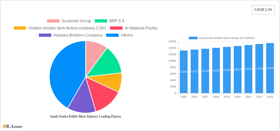 Saudi Arabia Edible Meat Industry Research Report - Market Overview and Key Insights