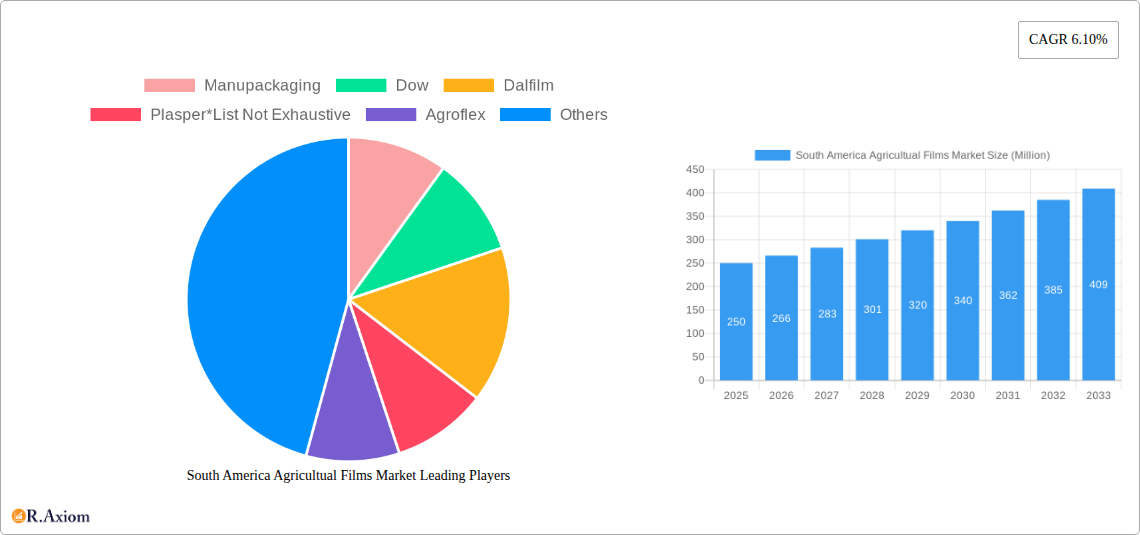 South America Agricultual Films Market Research Report - Market Overview and Key Insights