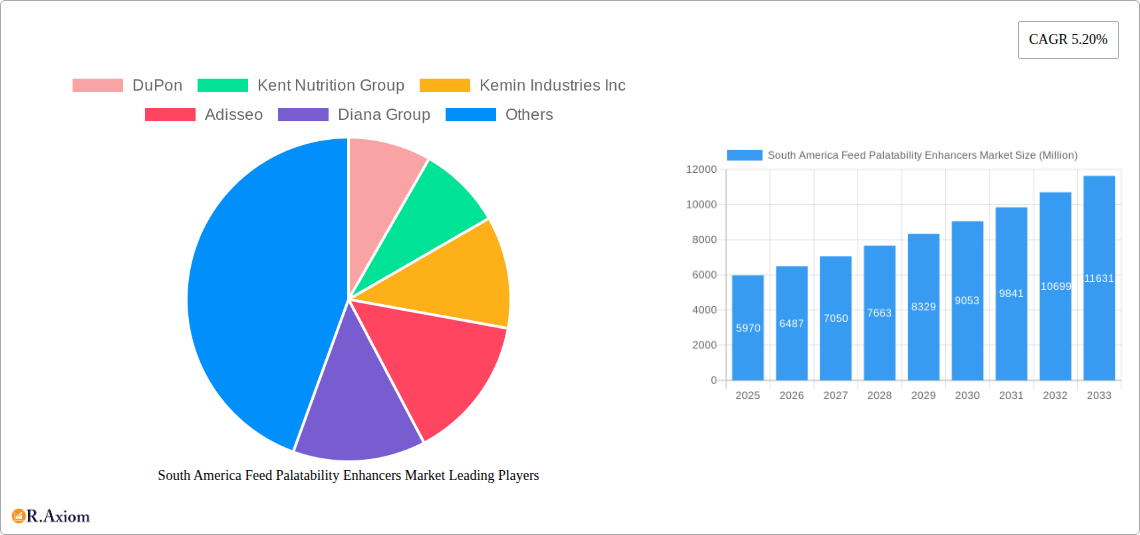 South America Feed Palatability Enhancers Market Research Report - Market Overview and Key Insights