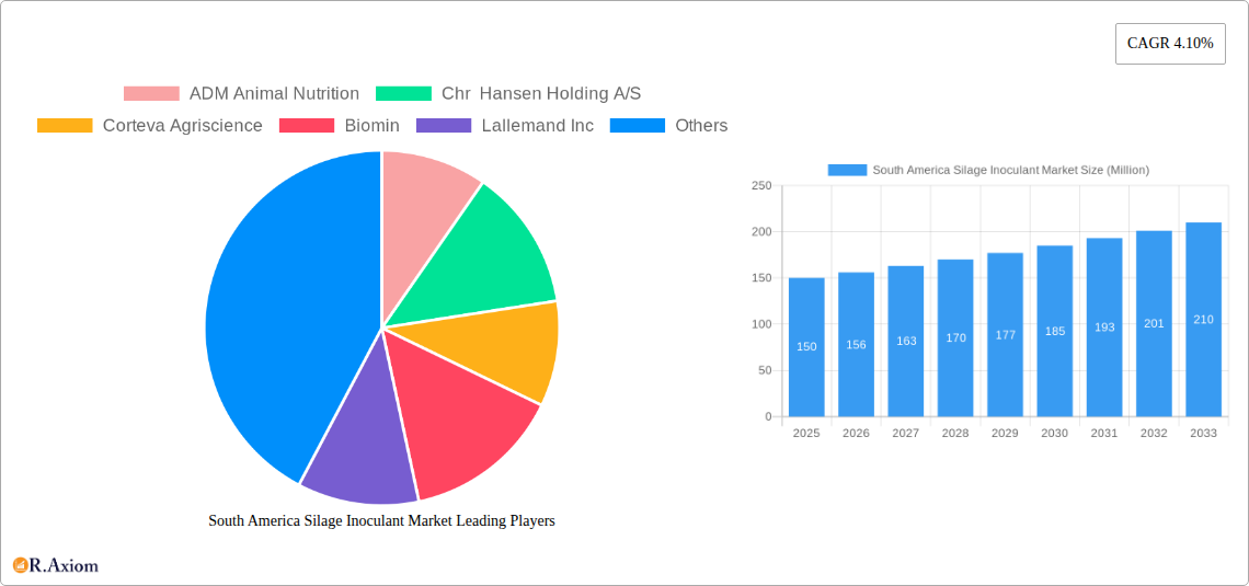 South America Silage Inoculant Market Research Report - Market Overview and Key Insights