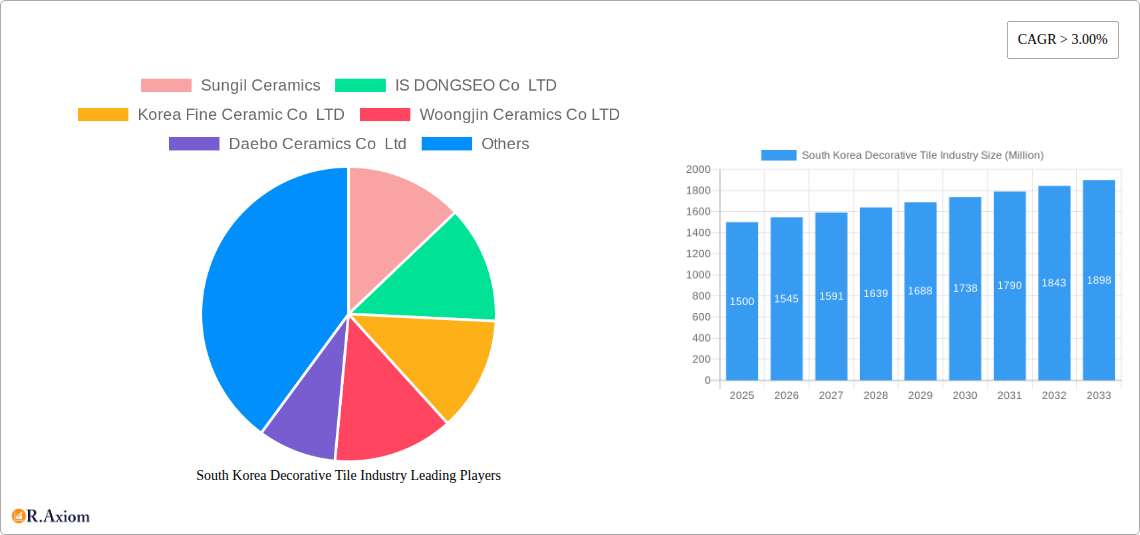 South Korea Decorative Tile Industry Research Report - Market Overview and Key Insights