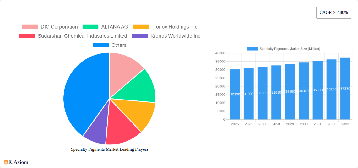 Specialty Pigments Market Research Report - Market Overview and Key Insights