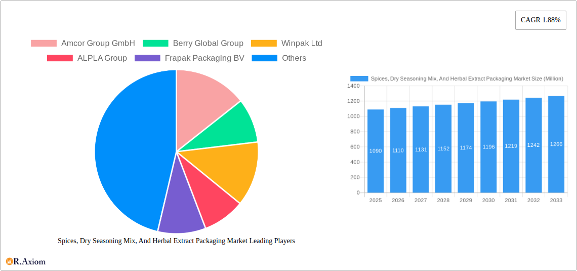 Spices, Dry Seasoning Mix, And Herbal Extract Packaging Market Research Report - Market Overview and Key Insights