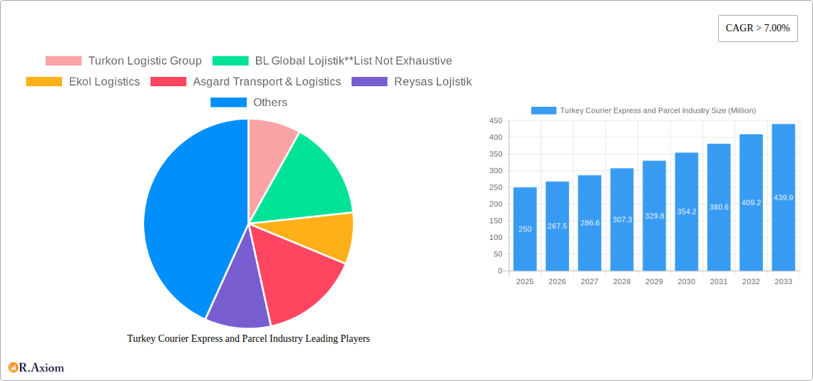 Turkey Courier Express and Parcel Industry Research Report - Market Overview and Key Insights