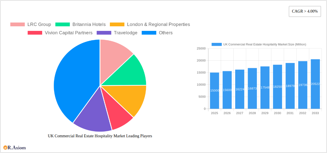 UK Commercial Real Estate Hospitality Market Research Report - Market Overview and Key Insights