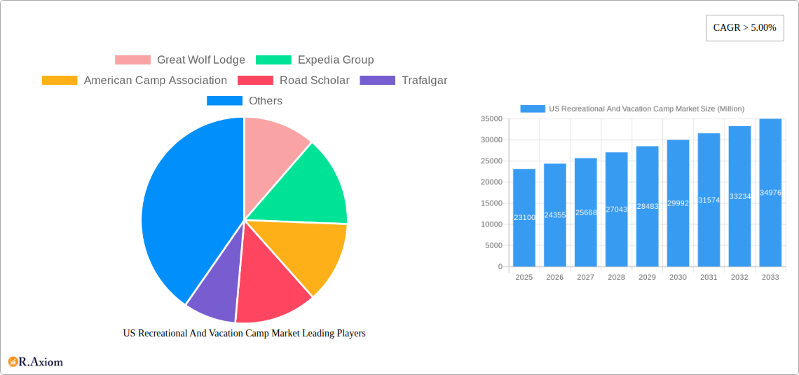 US Recreational And Vacation Camp Market Research Report - Market Overview and Key Insights