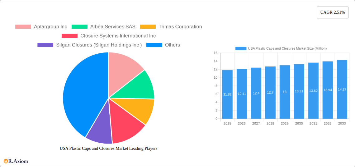 USA Plastic Caps and Closures Market Research Report - Market Overview and Key Insights