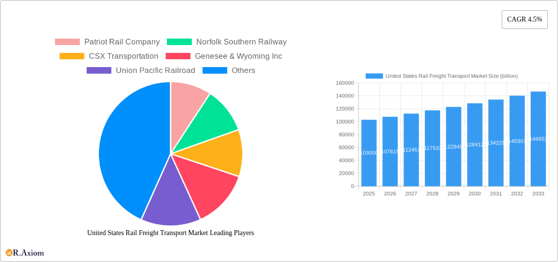 United States Rail Freight Transport Market Research Report - Market Overview and Key Insights