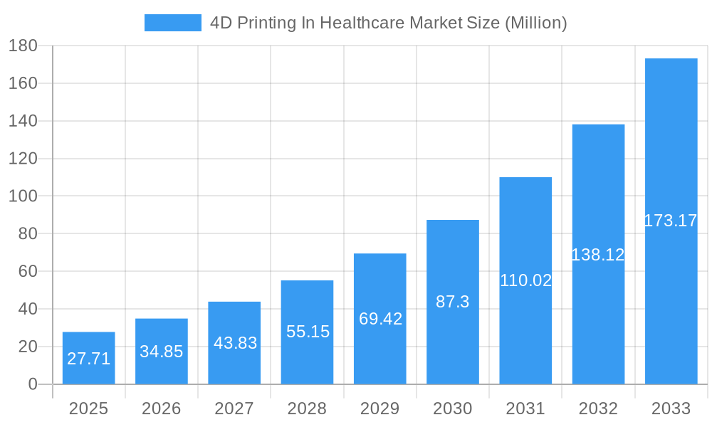 4D Printing In Healthcare Market Market Size and Forecast (2024-2030)