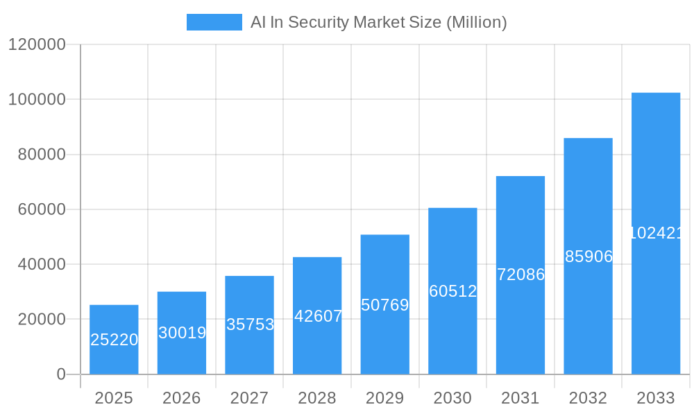 AI In Security Market Market Size and Forecast (2024-2030)