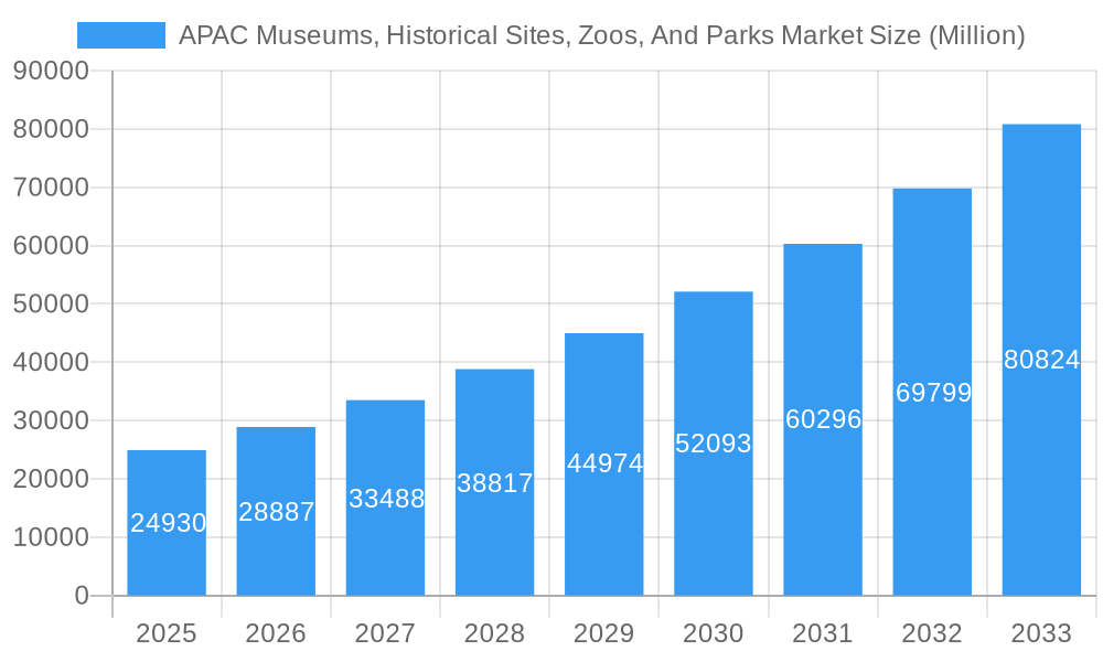APAC Museums, Historical Sites, Zoos, And Parks Market Market Size and Forecast (2024-2030)