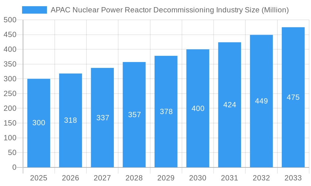 APAC Nuclear Power Reactor Decommissioning Industry Market Size and Forecast (2024-2030)