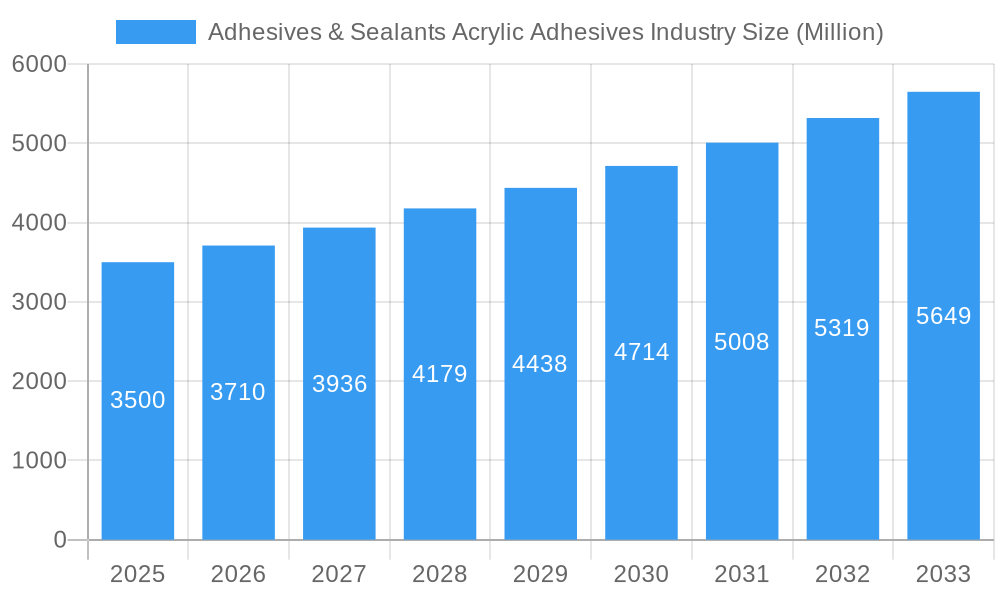 Adhesives & Sealants Acrylic Adhesives Industry Market Size and Forecast (2024-2030)