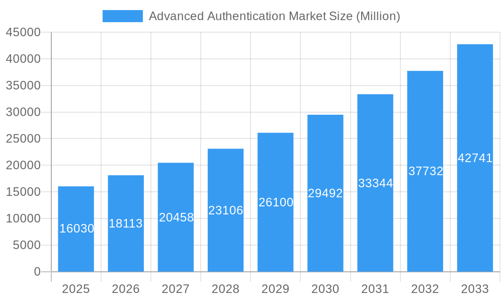 Advanced Authentication Market Market Size and Forecast (2024-2030)