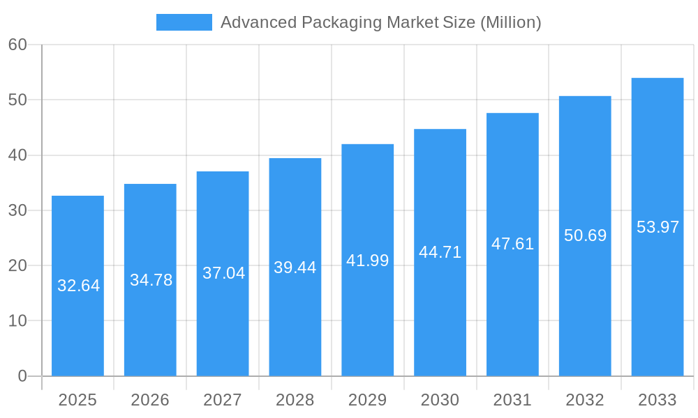 Advanced Packaging Market Market Size and Forecast (2024-2030)