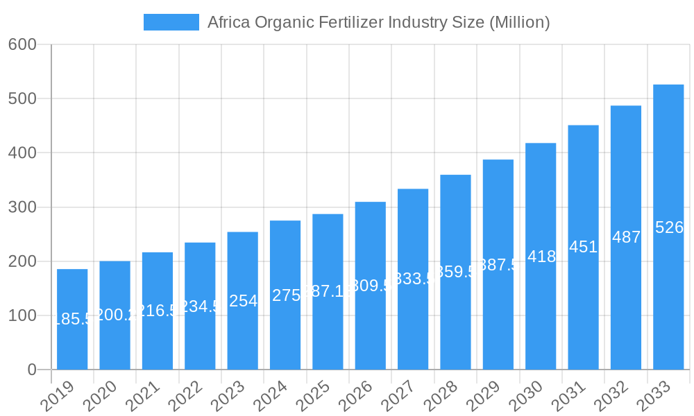 Africa Organic Fertilizer Industry Market Size and Forecast (2024-2030)