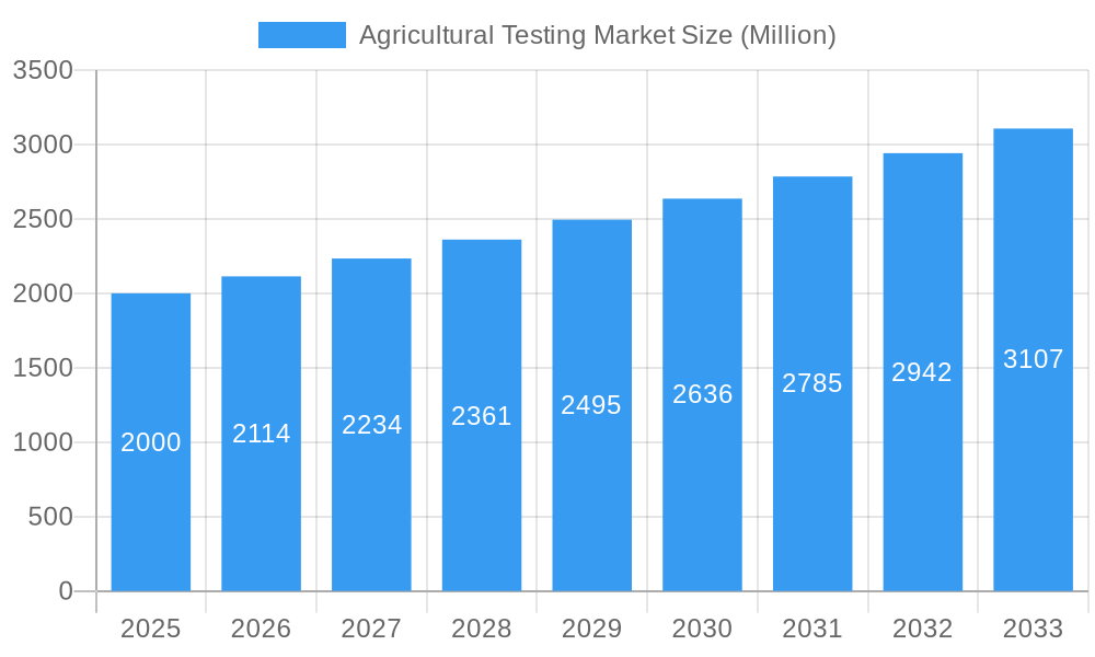 Agricultural Testing Market Market Size and Forecast (2024-2030)