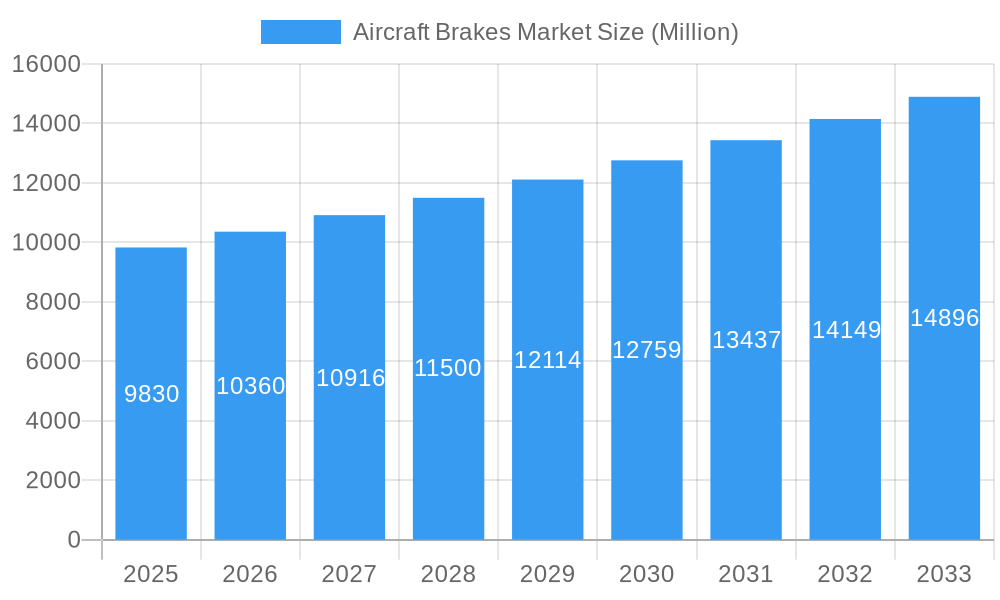 Aircraft Brakes Market Market Size and Forecast (2024-2030)