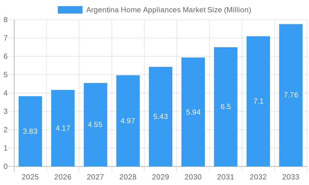 Argentina Home Appliances Market Market Size and Forecast (2024-2030)