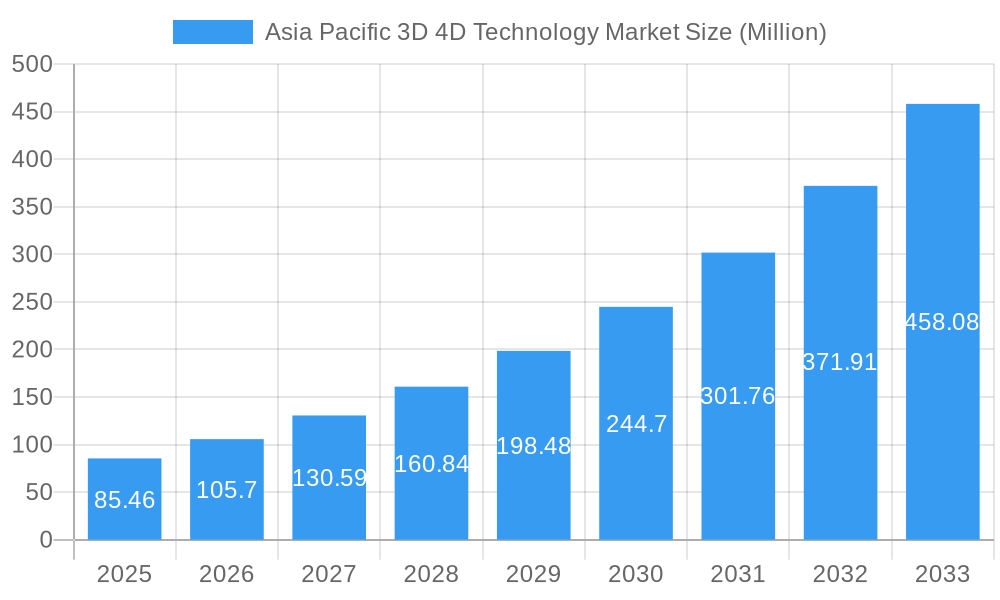 Asia Pacific 3D 4D Technology Market Market Size and Forecast (2024-2030)